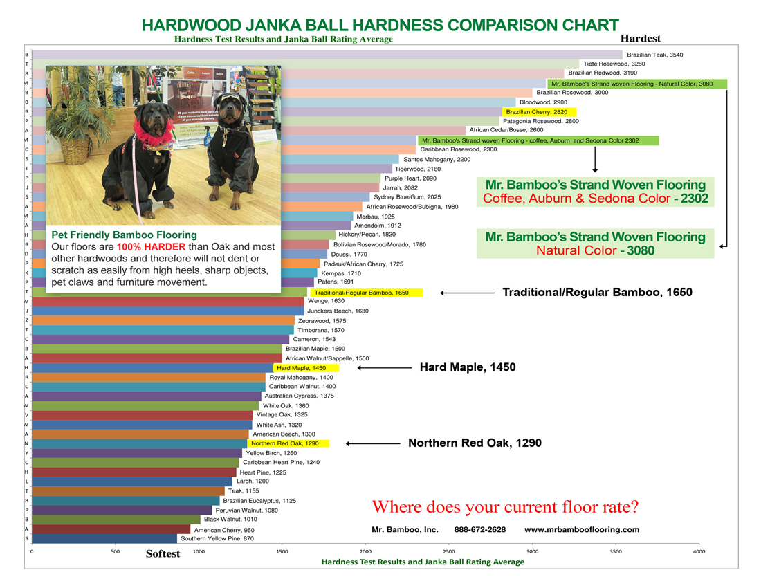 Janka Hardness Chart BuildStarR